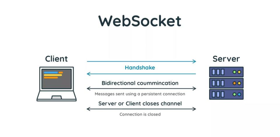 WebSocket: Pengertian dan Cara Kerjanya Lengkap