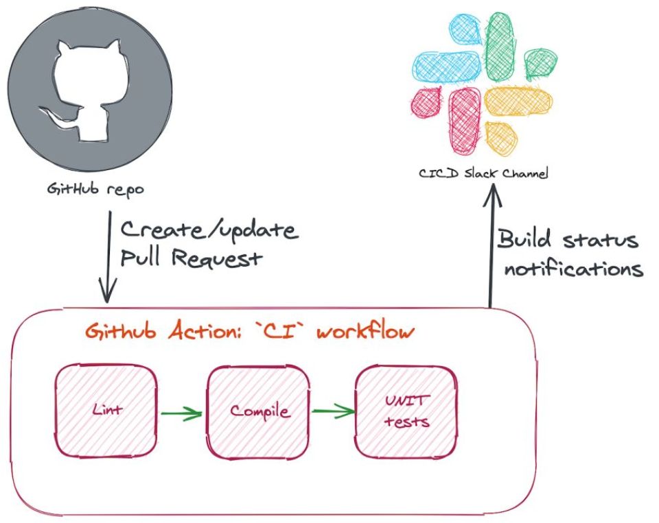 CI/CD Workflow for Pull Requests: A Complete Guide