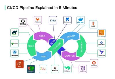 Panduan Lengkap CI/CD Pipeline: Otomatisasi Build, Test, Dan Deploy Software