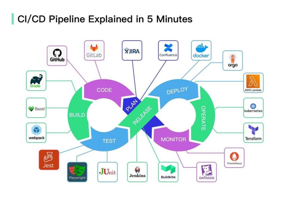 Panduan Lengkap CI/CD Pipeline: Otomatisasi Build, Test, Dan Deploy Software