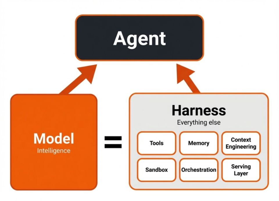 Rahasia Harness Agar Agent Coding AI Bekerja Optimal