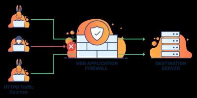 Apa Itu WAF? Panduan Lengkap Web Application Firewall