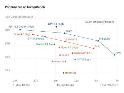 CursorBench Benchmark Mengukur Kemampuan AI