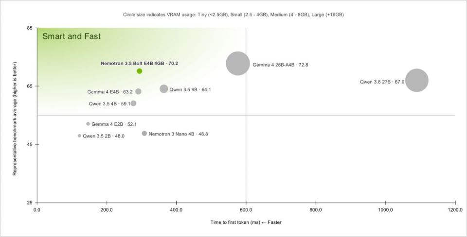 Nemotron 3.5 Bolt Resmi Rilis, AI Offline Cuma 4GB: Ini Spek dan Cara Cobanya